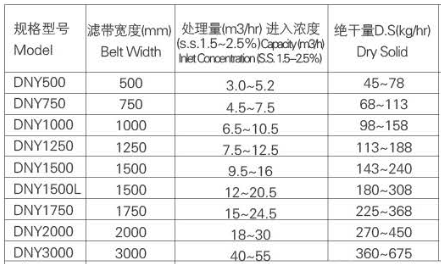 转鼓浓缩带式压滤机处理量表