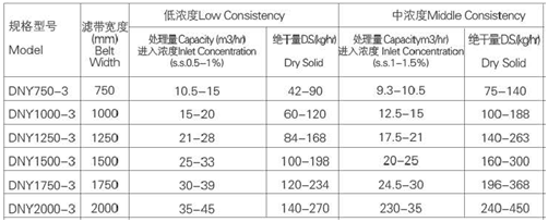 三滤带式压滤机处理量表